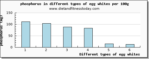 egg whites phosphorus per 100g